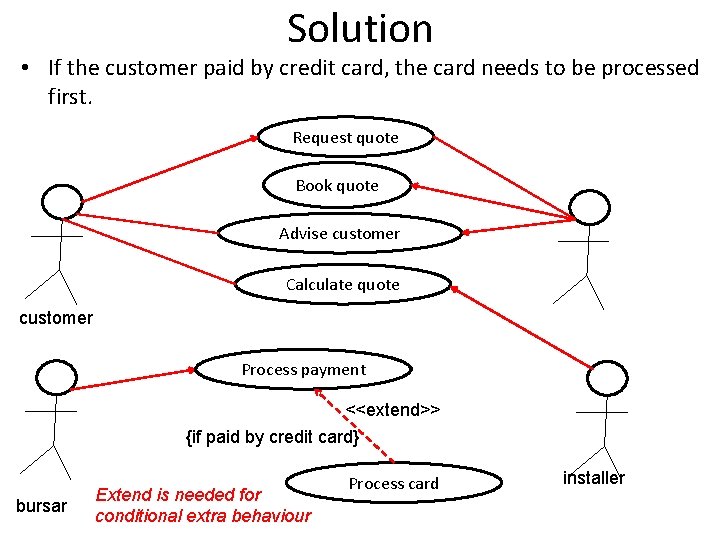 Solution • If the customer paid by credit card, the card needs to be