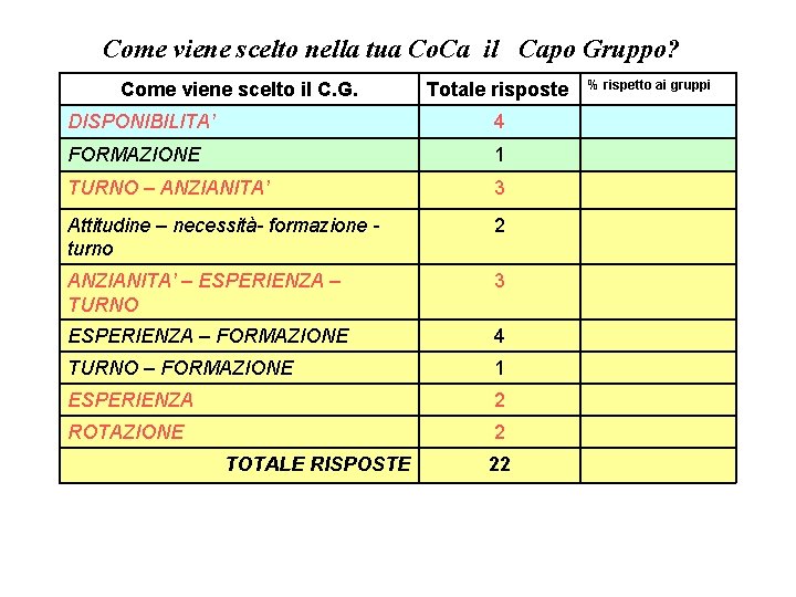 Come viene scelto nella tua Co. Ca il Capo Gruppo? Come viene scelto il