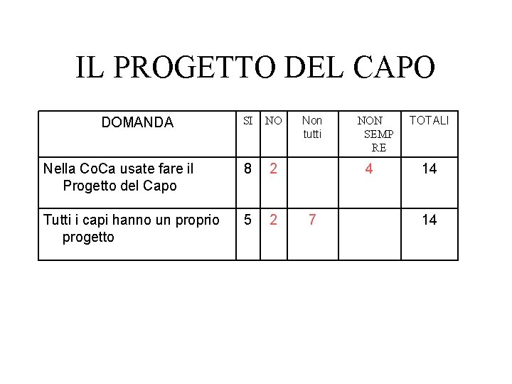 IL PROGETTO DEL CAPO SI NO Nella Co. Ca usate fare il Progetto del