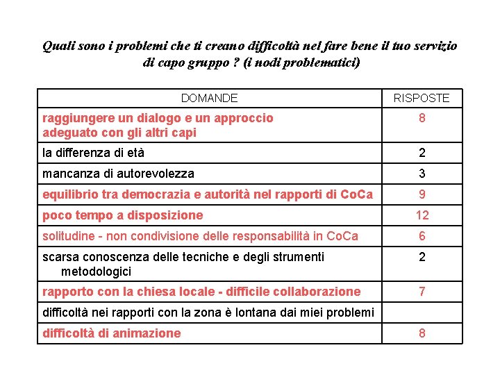 Quali sono i problemi che ti creano difficoltà nel fare bene il tuo servizio