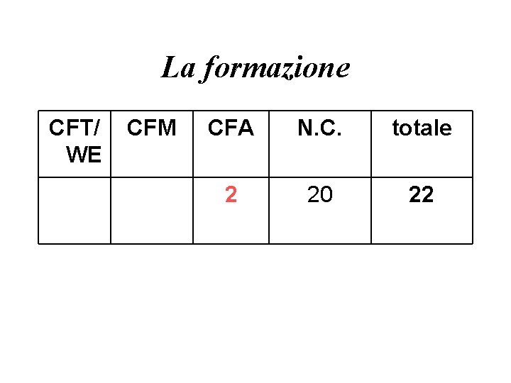 La formazione CFT/ WE CFM CFA N. C. totale 2 20 22 
