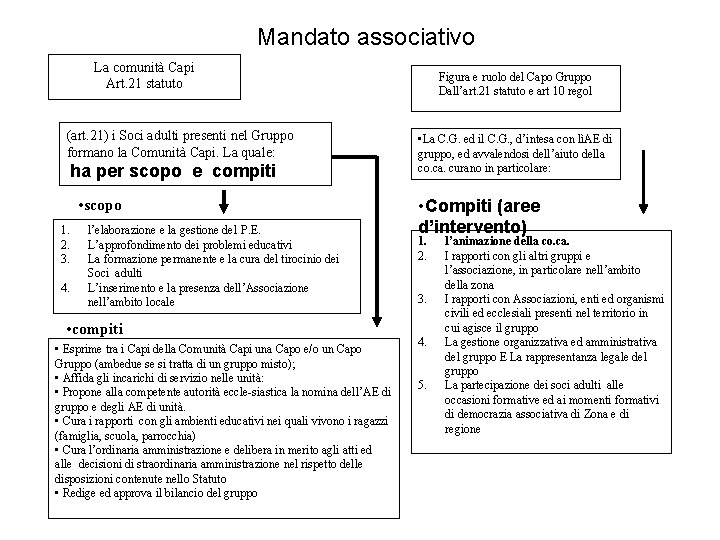 Mandato associativo La comunità Capi Art. 21 statuto (art. 21) i Soci adulti presenti