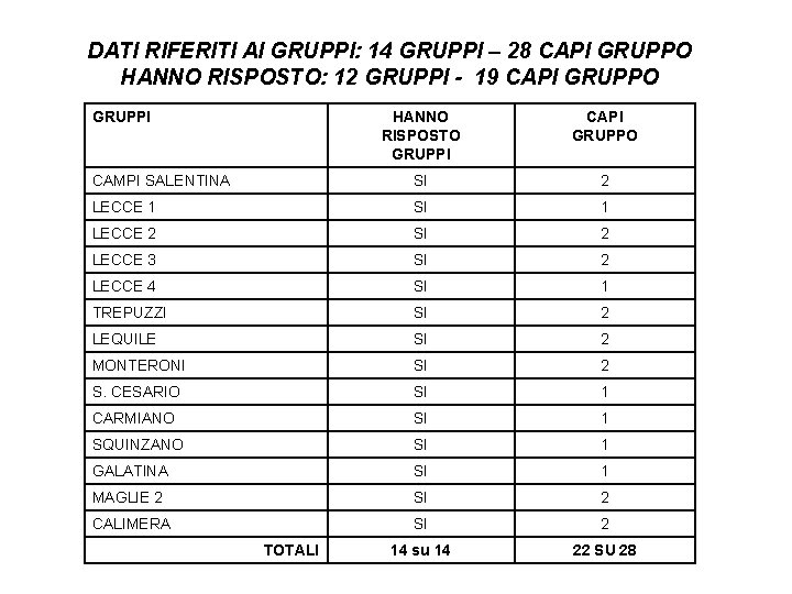 DATI RIFERITI AI GRUPPI: 14 GRUPPI – 28 CAPI GRUPPO HANNO RISPOSTO: 12 GRUPPI