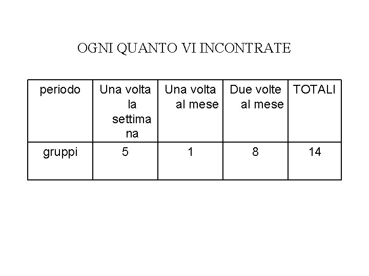 OGNI QUANTO VI INCONTRATE periodo gruppi Una volta la settima na 5 Una volta