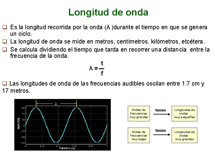 Longitud de onda q Es la longitud recorrida por la onda (λ )durante el