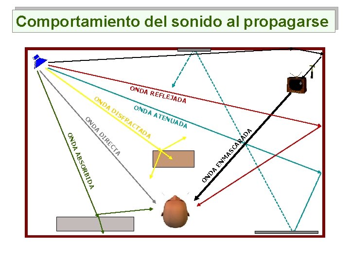 Comportamiento del sonido al propagarse D N O OND A RE FLEJ ON ADA