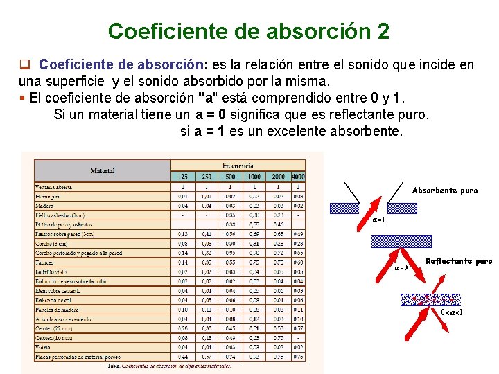 Coeficiente de absorción 2 q Coeficiente de absorción: es la relación entre el sonido