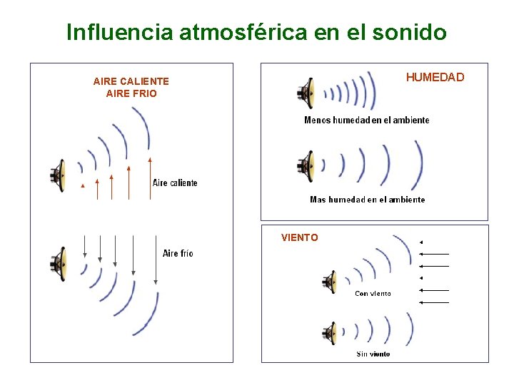 Influencia atmosférica en el sonido HUMEDAD AIRE CALIENTE AIRE FRIO VIENTO 