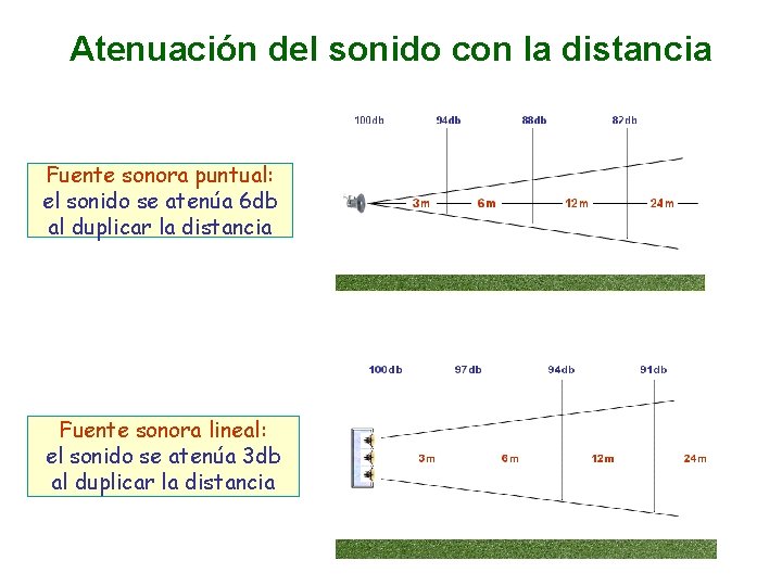 Atenuación del sonido con la distancia Fuente sonora puntual: el sonido se atenúa 6