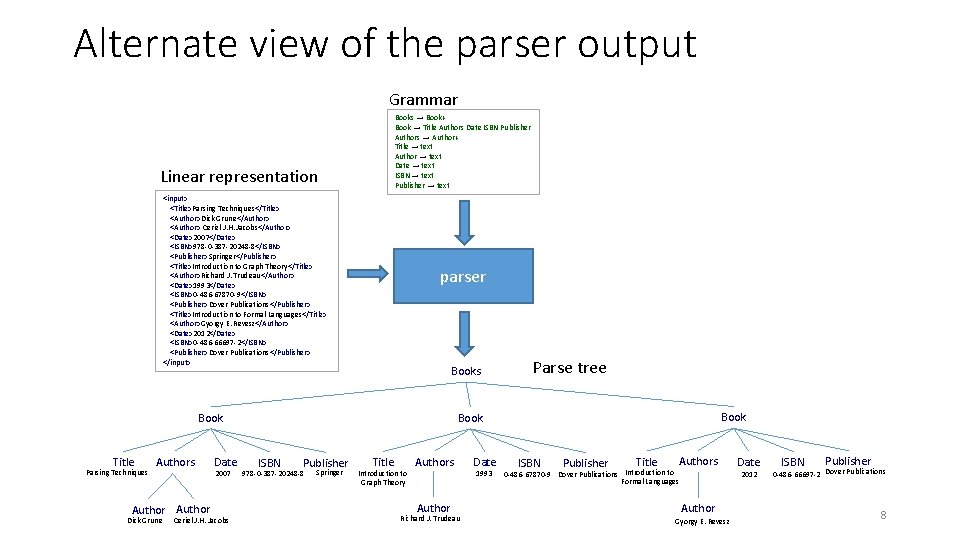 Alternate view of the parser output Grammar Books → Book+ Book → Title Authors