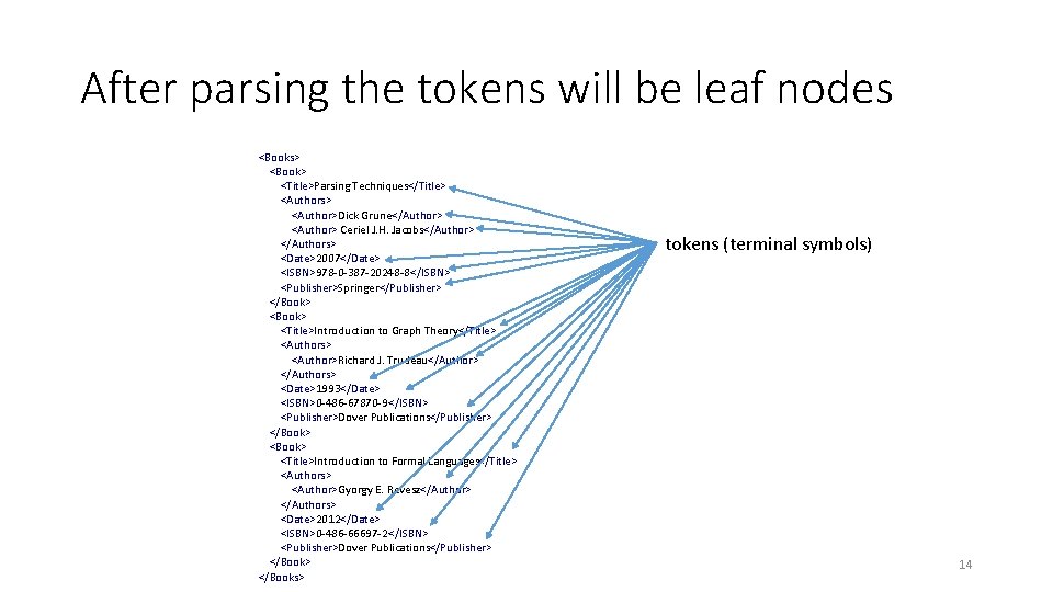 After parsing the tokens will be leaf nodes <Books> <Book> <Title>Parsing Techniques</Title> <Authors> <Author>Dick