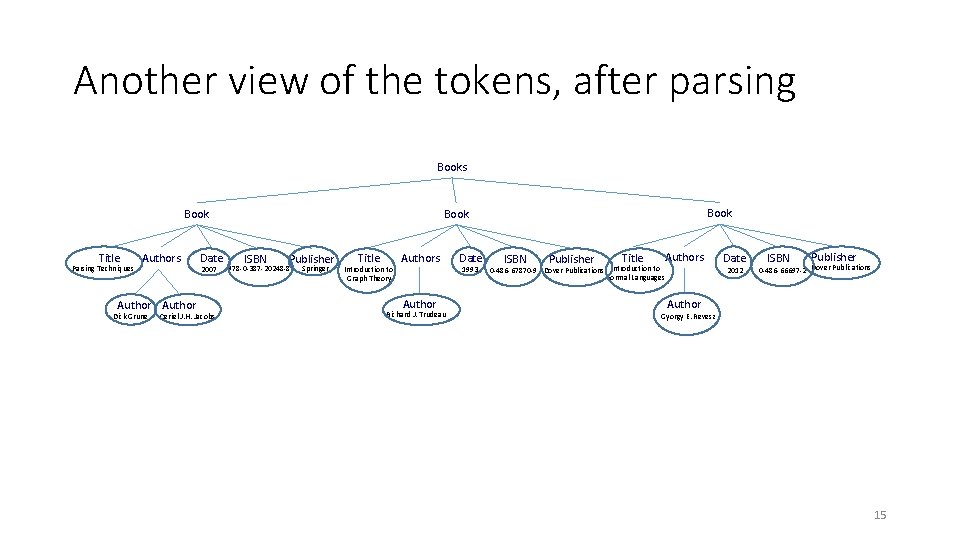 Another view of the tokens, after parsing Books Book Title Parsing Techniques Author Dick