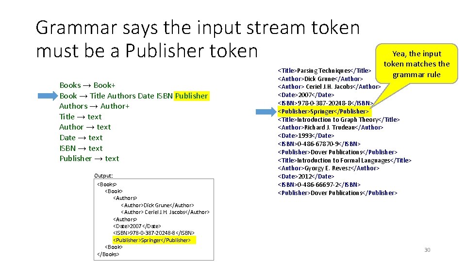 Grammar says the input stream token must be a Publisher token Books → Book+