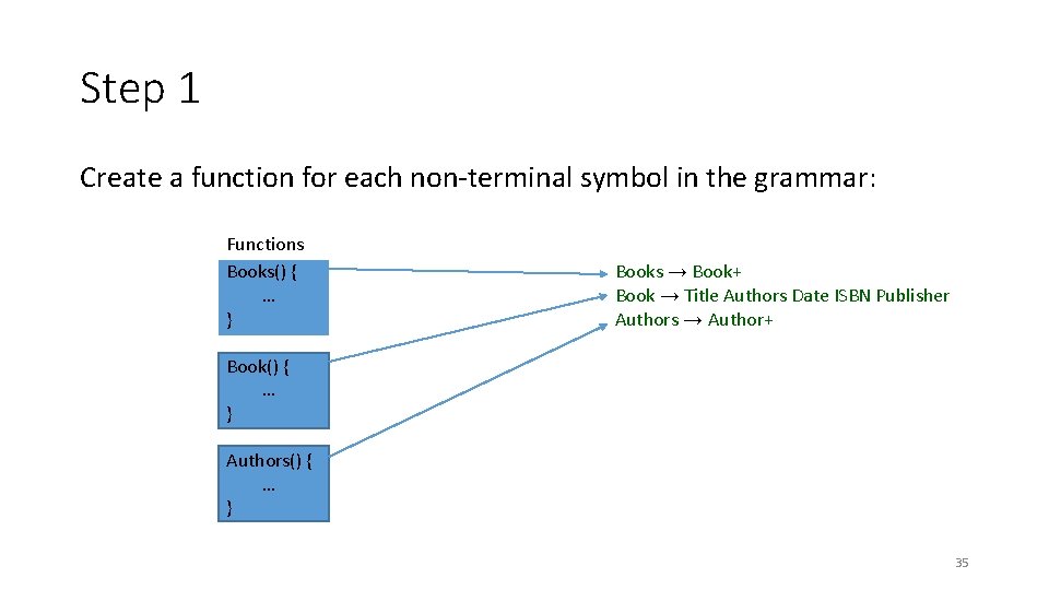 Step 1 Create a function for each non-terminal symbol in the grammar: Functions Books()