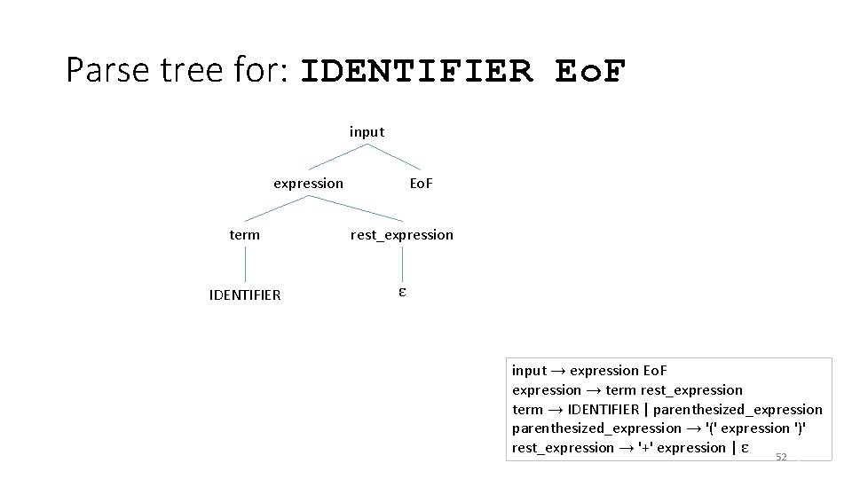 Parse tree for: IDENTIFIER Eo. F input expression Eo. F term rest_expression IDENTIFIER ε