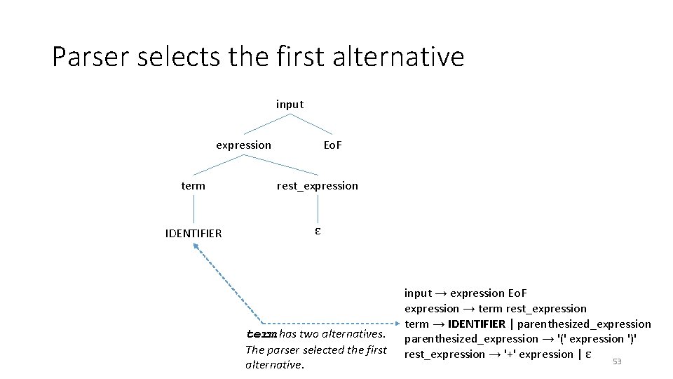 Parser selects the first alternative input expression Eo. F term rest_expression IDENTIFIER ε term