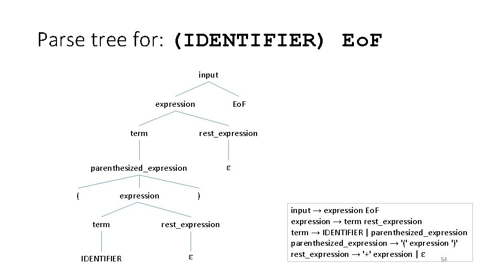 Parse tree for: (IDENTIFIER) Eo. F input expression Eo. F term rest_expression parenthesized_expression ε