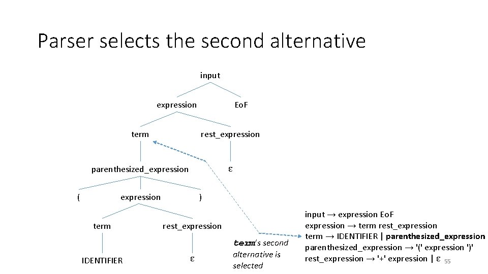 Parser selects the second alternative input expression Eo. F term rest_expression parenthesized_expression ε ( Parser selects the second alternative input expression Eo. F term rest_expression parenthesized_expression ε (