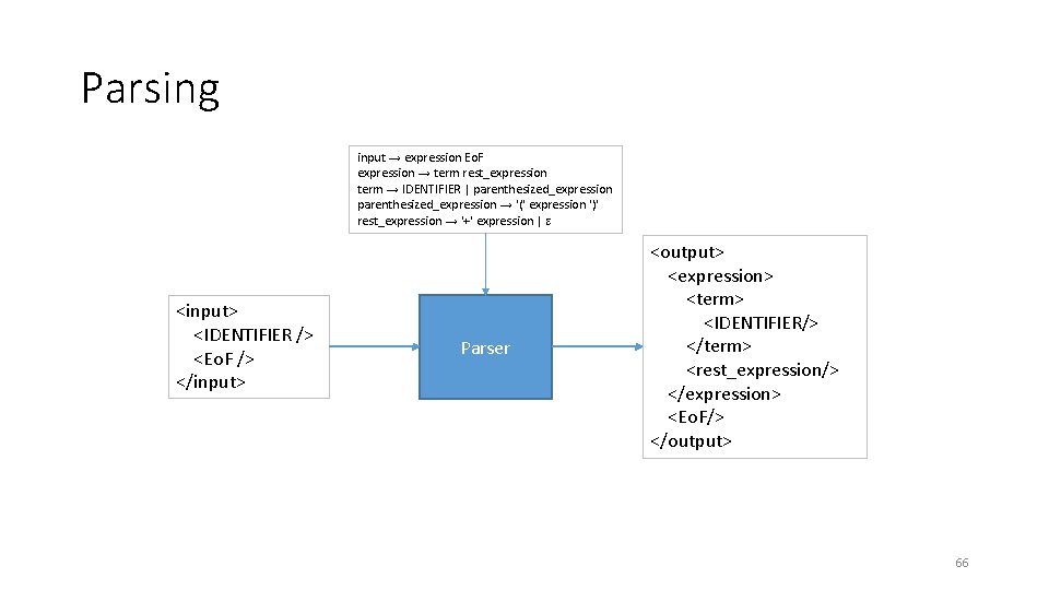 Parsing input → expression Eo. F expression → term rest_expression term → IDENTIFIER |