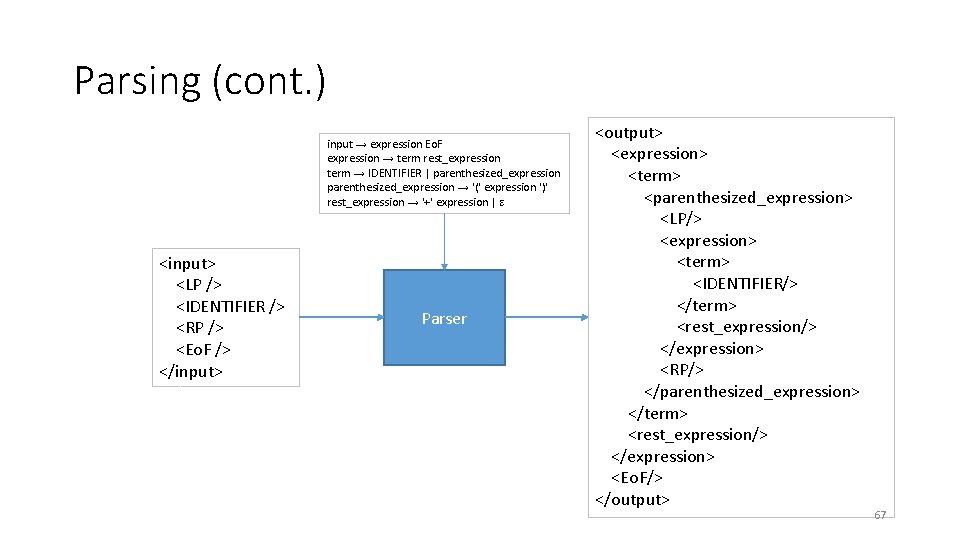 Parsing (cont. ) input → expression Eo. F expression → term rest_expression term →