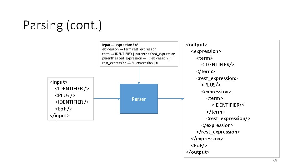 Parsing (cont. ) input → expression Eo. F expression → term rest_expression term →