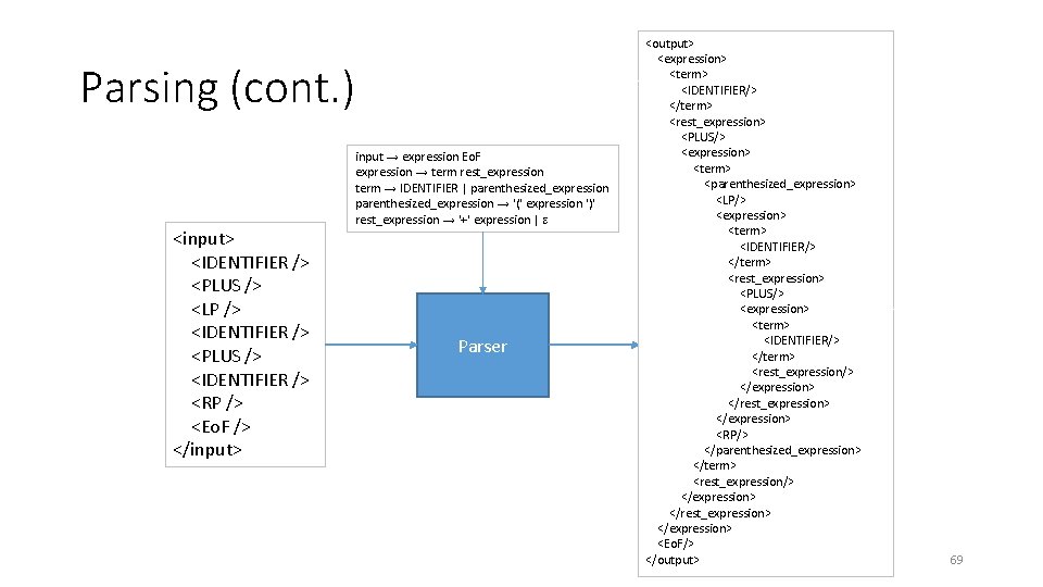 Parsing (cont. ) <input> <IDENTIFIER /> <PLUS /> <LP /> <IDENTIFIER /> <PLUS />