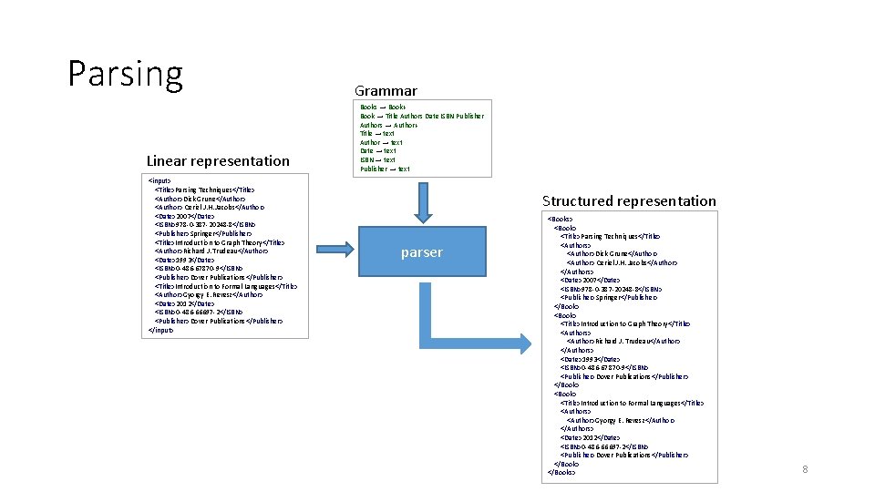 Parsing Linear representation <input> <Title>Parsing Techniques</Title> <Author>Dick Grune</Author> <Author> Ceriel J. H. Jacobs</Author> <Date>2007</Date>