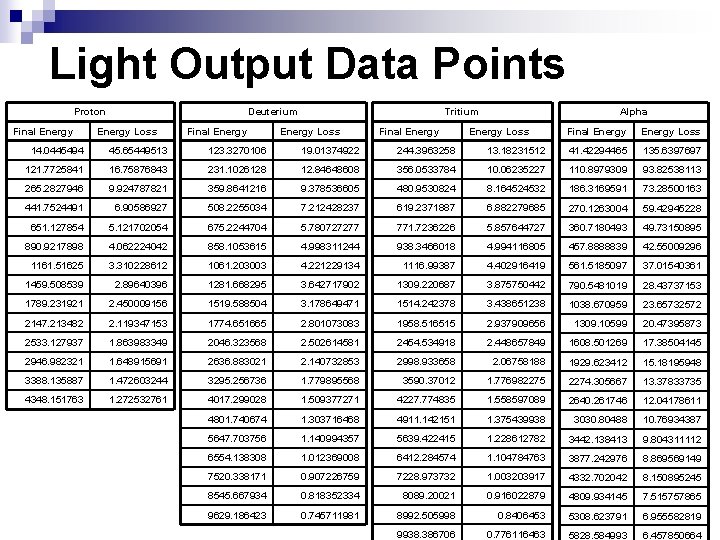 Light Output Data Points Proton Final Energy Tritium Deuterium Energy Loss Final Energy Alpha