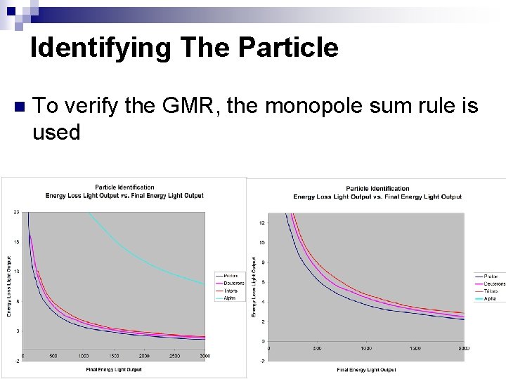 Identifying The Particle n To verify the GMR, the monopole sum rule is used