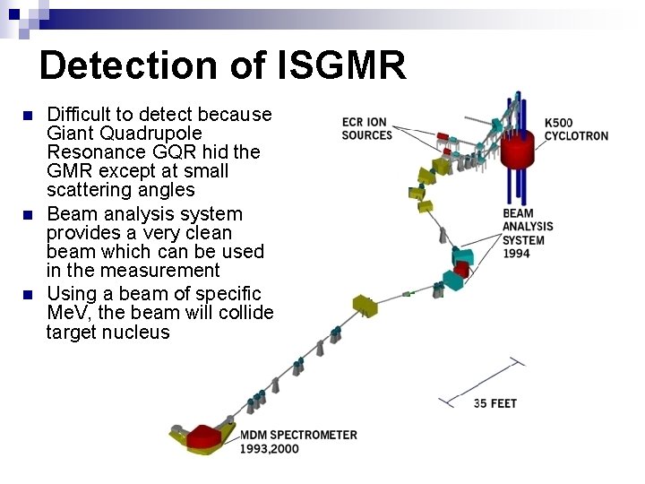 Detection of ISGMR n n n Difficult to detect because Giant Quadrupole Resonance GQR