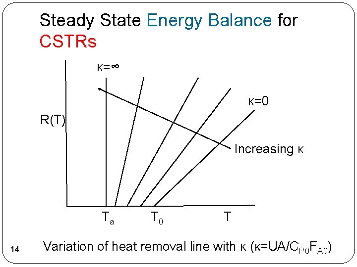 Steady State Energy Balance for CSTRs κ=∞ κ=0 R(T) Increasing κ Ta 14 T