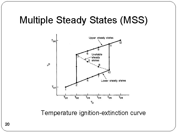 Multiple Steady States (MSS) Temperature ignition-extinction curve 20 