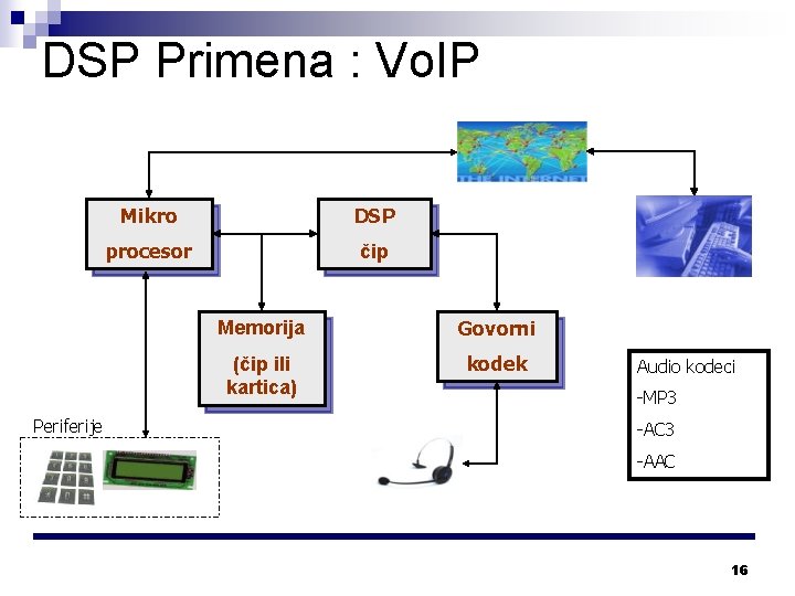 DSP Primena : Vo. IP Periferije Mikro DSP procesor čip Memorija Govorni (čip ili