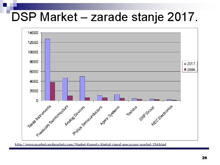 DSP Market – zarade stanje 2017. http: //www. marketsandmarkets. com/Market-Reports/digital-signal-processors-market-794. html 20 