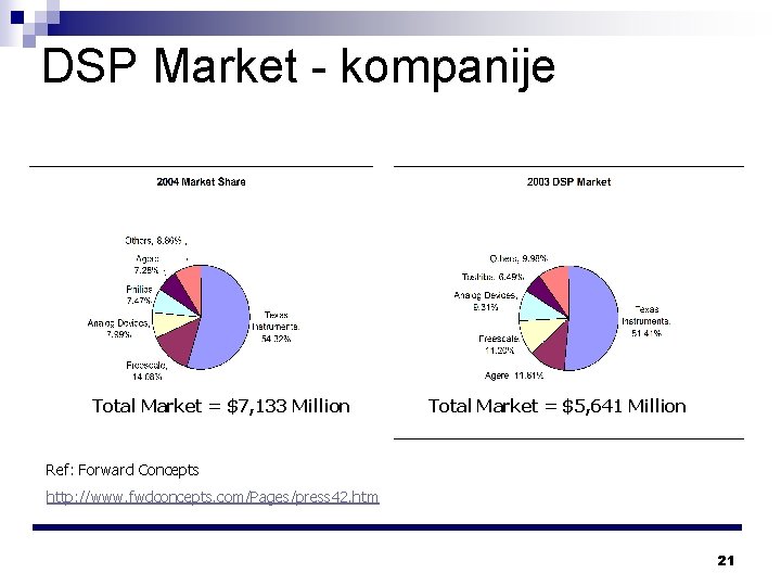 DSP Market - kompanije Total Market = $7, 133 Million Total Market = $5,