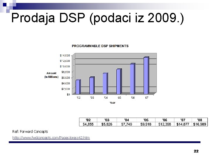 Prodaja DSP (podaci iz 2009. ) Ref: Forward Concepts http: //www. fwdconcepts. com/Pages/press 42.