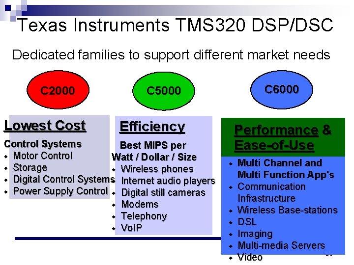 Texas Instruments TMS 320 DSP/DSC Dedicated families to support different market needs C 2000