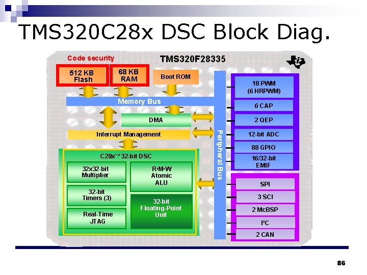 TMS 320 C 28 x DSC Block Diag. TMS 320 F 28335 Code security