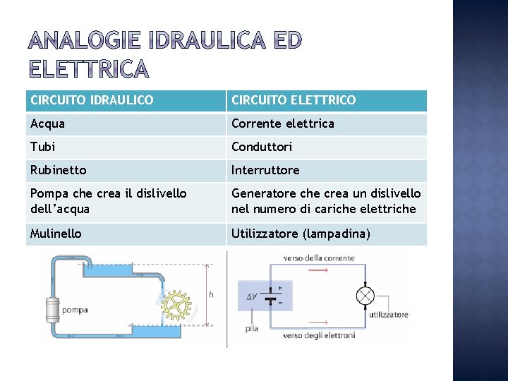 CIRCUITO IDRAULICO CIRCUITO ELETTRICO Acqua Corrente elettrica Tubi Conduttori Rubinetto Interruttore Pompa che crea