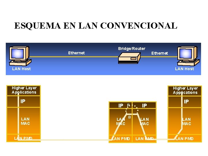 ESQUEMA EN LAN CONVENCIONAL Ethernet Bridge/Router Ethernet LAN Host Higher Layer Applications IP LAN