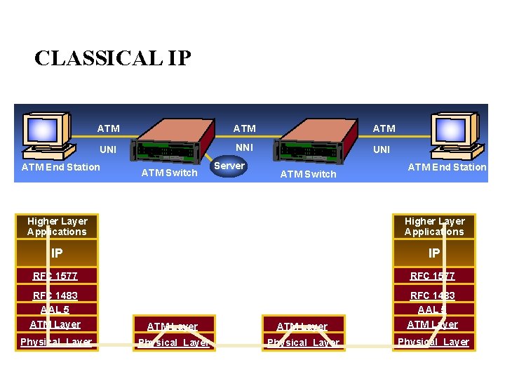 CLASSICAL IP ATM ATM UNI NNI UNI ATM End Station ATM Switch Server ATM