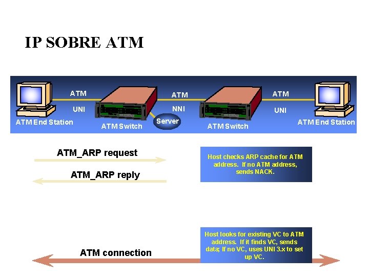 IP SOBRE ATM ATM UNI NNI UNI ATM End Station ATM Switch ATM_ARP request