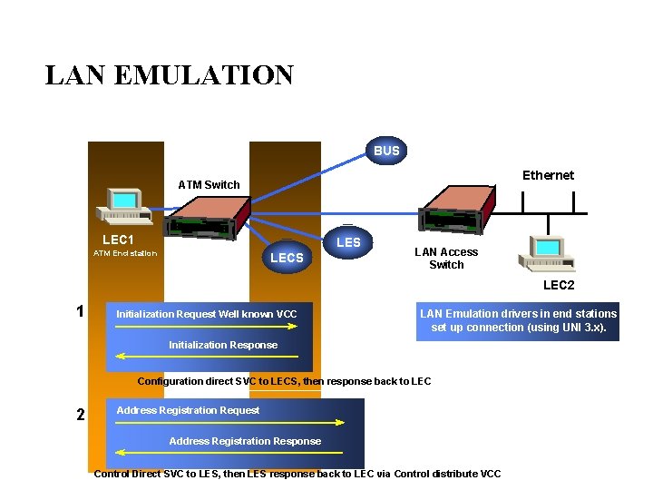 LAN EMULATION BUS Ethernet ATM Switch LEC 1 LES ATM End station LAN Access