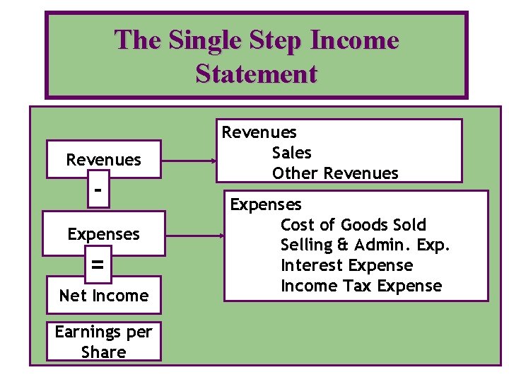 The Single Step Income Statement Revenues Expenses = Net Income Earnings per Share Revenues