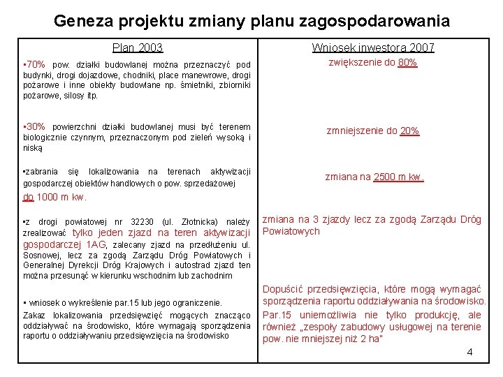 Geneza projektu zmiany planu zagospodarowania Plan 2003 Wniosek inwestora 2007 • 70% pow. działki