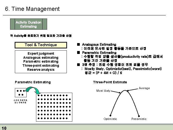 6. Time Management Activity Duration Estimating 각 Activity를 완료하기 위해 필요한 기간을 산정 ■