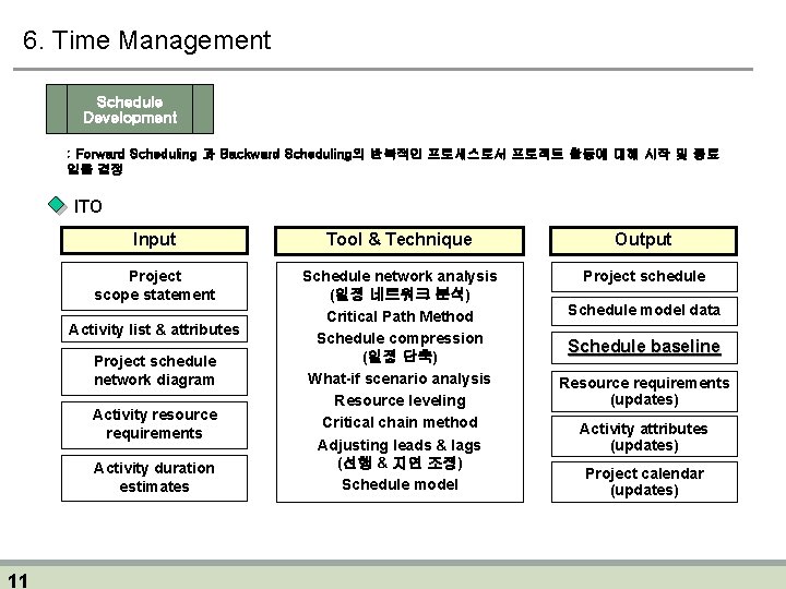 6. Time Management Schedule Development : Forward Scheduling 과 Backward Scheduling의 반복적인 프로세스로서 프로젝트