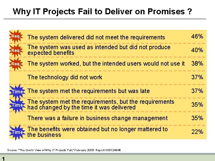 Why IT Projects Fail to Deliver on Promises ? Req. The system delivered did