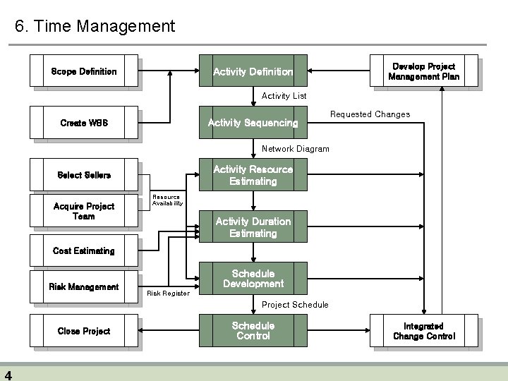 6. Time Management Activity Definition Scope Definition Develop Project Management Plan Activity List Activity