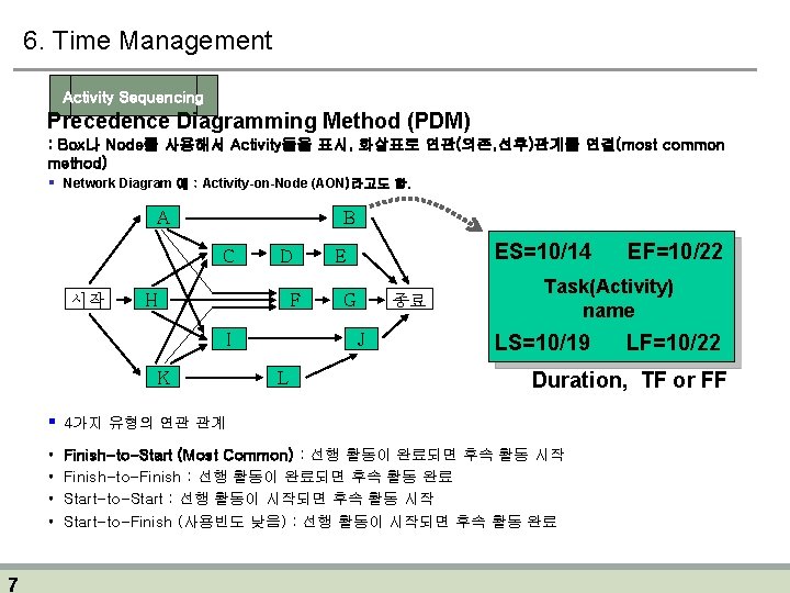 6. Time Management Activity Sequencing Precedence Diagramming Method (PDM) : Box나 Node를 사용해서 Activity들을